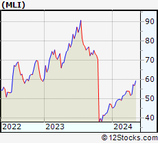 Stock Chart of Mueller Industries, Inc.