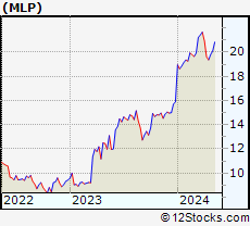 Stock Chart of Maui Land & Pineapple Company, Inc.