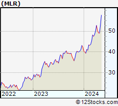 Stock Chart of Miller Industries, Inc.