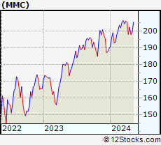 Stock Chart of Marsh & McLennan Companies, Inc.