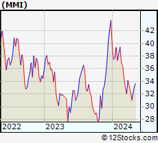 Stock Chart of Marcus & Millichap, Inc.