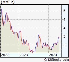 Stock Chart of Martin Midstream Partners L.P.