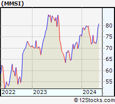 Stock Chart of Merit Medical Systems, Inc.