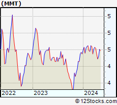 Stock Chart of MFS Multimarket Income Trust