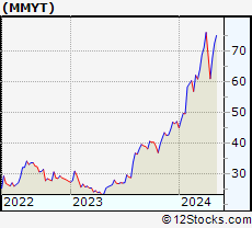 Stock Chart of MakeMyTrip Limited