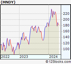 Stock Chart of monday.com Ltd.
