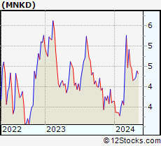 Stock Chart of MannKind Corporation