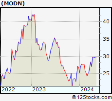 Stock Chart of Model N, Inc.