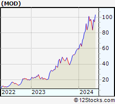 Stock Chart of Modine Manufacturing Company