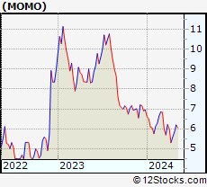 Stock Chart of Momo Inc.