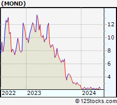 Stock Chart of Mondee Holdings, Inc.