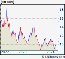 Stock Chart of Direxion Moonshot Innovators ETF