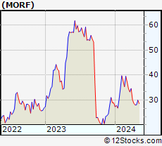 Stock Chart of Morphic Holding, Inc.