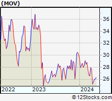 Stock Chart of Movado Group, Inc.
