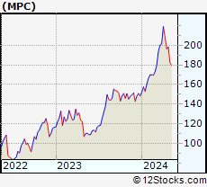 Stock Chart of Marathon Petroleum Corporation