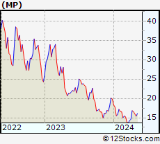 Monthly Stock Chart of MP Materials Corp.
