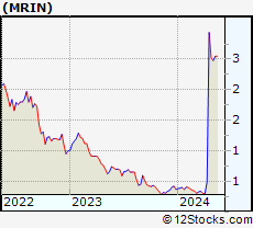 Stock Chart of Marin Software Incorporated