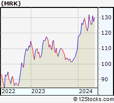 Stock Chart of Merck & Co., Inc.