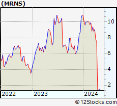 Stock Chart of Marinus Pharmaceuticals, Inc.