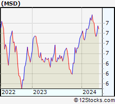 Stock Chart of Morgan Stanley Emerging Markets Debt Fund, Inc.