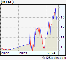 Stock Chart of Metals Acquisition Limited