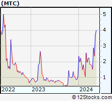 Stock Chart of Mmtec, Inc.
