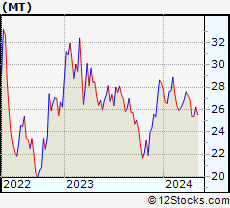 Monthly Stock Chart of ArcelorMittal