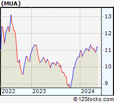 Stock Chart of BlackRock MuniAssets Fund, Inc.