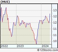 Stock Chart of BlackRock Muni Intermediate Duration Fund, Inc.