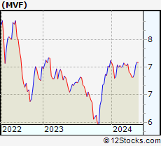 Stock Chart of BlackRock MuniVest Fund, Inc.
