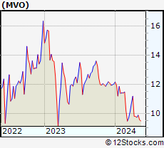 Stock Chart of MV Oil Trust