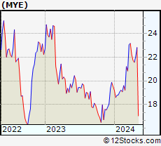 Stock Chart of Myers Industries, Inc.