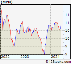 Stock Chart of BlackRock MuniYield New York Quality Fund, Inc.