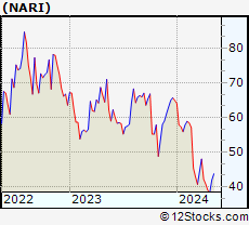 Stock Chart of Inari Medical, Inc.