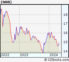 Stock Chart of Nuveen Taxable Municipal Income Fund
