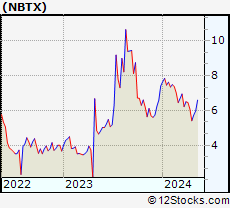 Stock Chart of Nanobiotix S.A.
