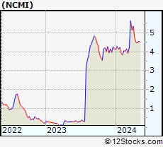 Stock Chart of National CineMedia, Inc.
