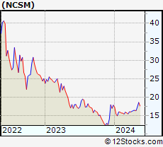 Stock Chart of NCS Multistage Holdings, Inc.