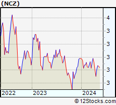 Stock Chart of AllianzGI Convertible & Income Fund II