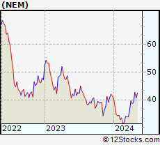Monthly Stock Chart of Newmont Corporation