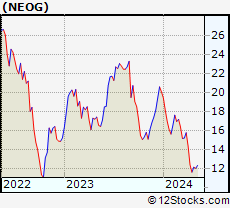Stock Chart of Neogen Corporation