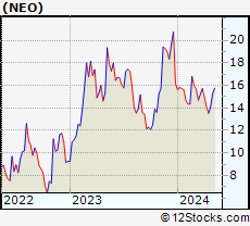 Stock Chart of NeoGenomics, Inc.