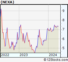 Stock Chart of Nexa Resources S.A.