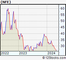 Stock Chart of New Fortress Energy LLC