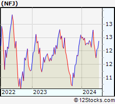 Stock Chart of AllianzGI NFJ Dividend, Interest & Premium Strategy Fund