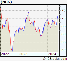 Stock Chart of National Grid plc