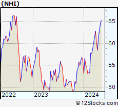 Stock Chart of National Health Investors, Inc.