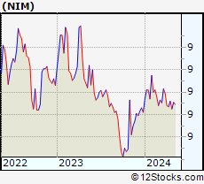 Stock Chart of Nuveen Select Maturities Municipal Fund