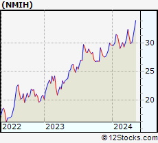 Stock Chart of NMI Holdings, Inc.