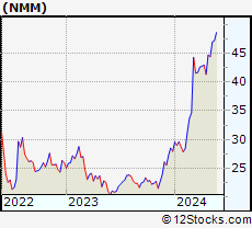Stock Chart of Navios Maritime Partners L.P.
